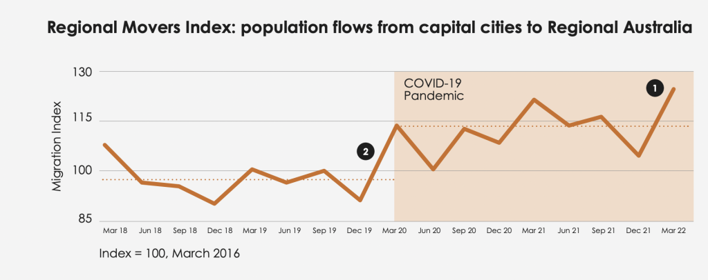 Chart showing regional movers index: population flows from capital cities to Regional Australia